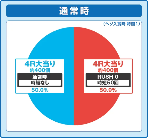 パチンコデカスタPシュタインズゲート ゼロ まゆしぃば～じょんの特図1振り分け円グラフ画像