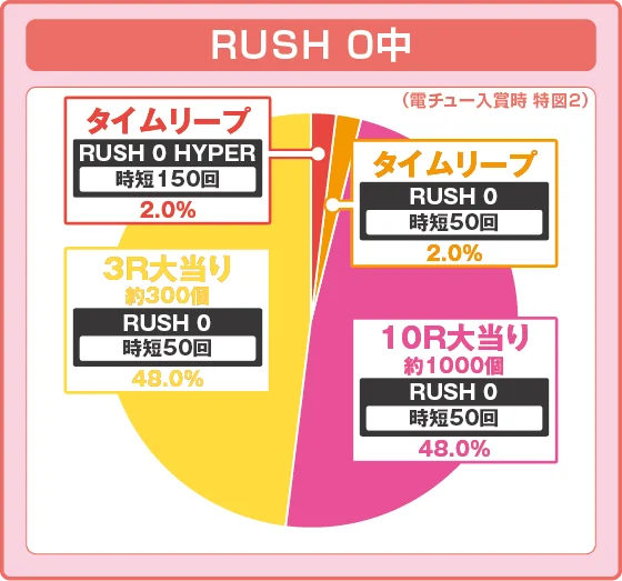 パチンコデカスタPシュタインズゲート ゼロ まゆしぃば～じょんの特図2RUSH 0中振り分け円グラフ画像