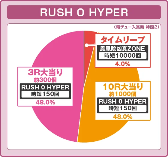 パチンコデカスタPシュタインズゲート ゼロ まゆしぃば～じょんの特図2RUSH 0 HYPER中振り分け円グラフ画像