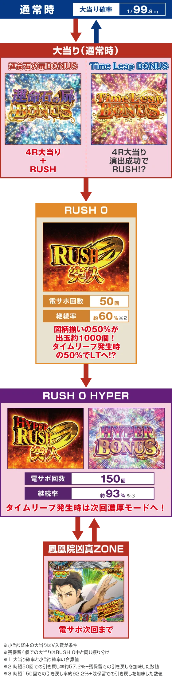 パチンコデカスタPシュタインズゲート ゼロ まゆしぃば～じょんのゲームフロー画像