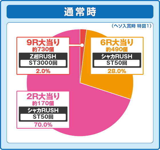 通常時大当たり時の出玉振り分け確率の円グラフ