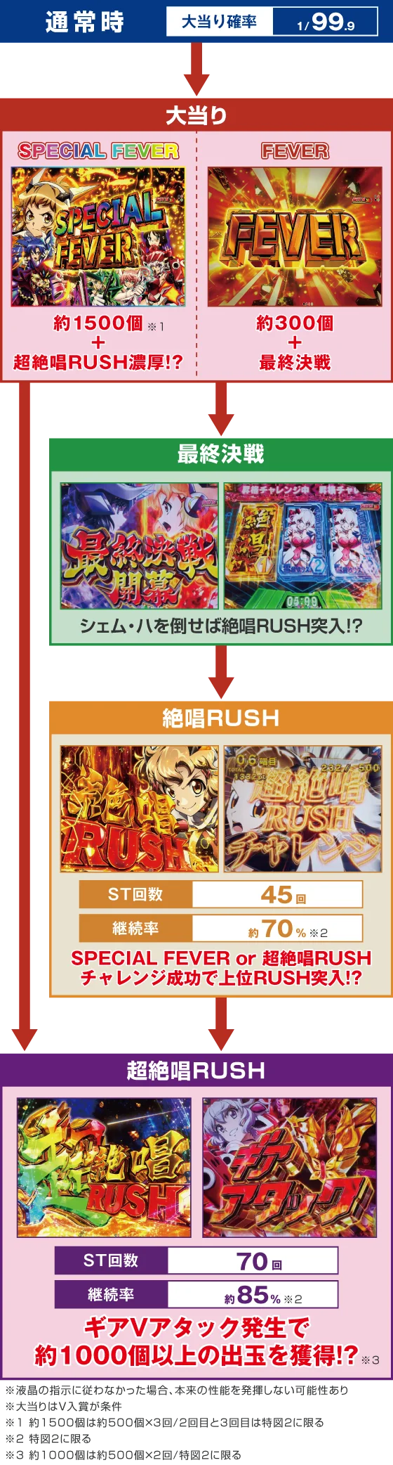 シンフォギア4 甘デジのゲームフロー