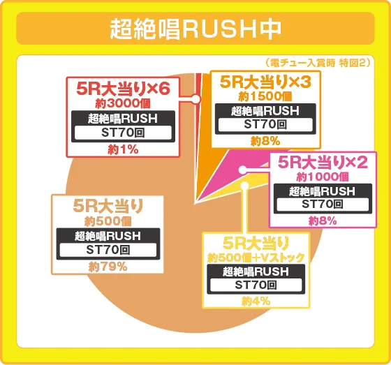 シンフォギア4 甘デジ超絶唱ラッシュ中大当たり時の出玉振り分け確率の円グラフ