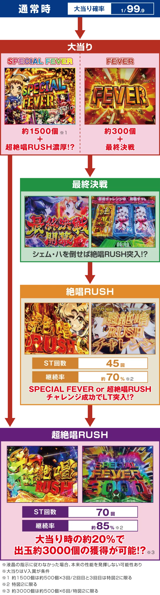 シンフォギア4 甘 LTのゲームフロー