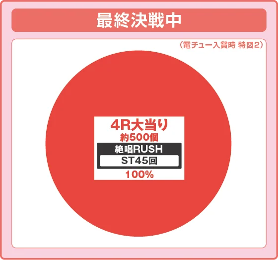 シンフォギア4 甘 LTの最終決戦中大当たり時の出玉振り分け確率の円グラフ