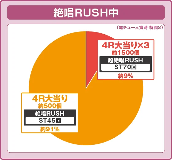 シンフォギア4 甘 LTの絶唱ラッシュ中大当たり時の出玉振り分け確率の円グラフ