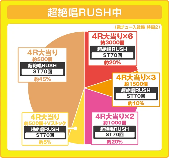 シンフォギア4 甘 LT超絶唱ラッシュ中大当たり時の出玉振り分け確率の円グラフ