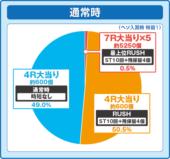 通常時大当たり時の出玉振り分け確率の円グラフ