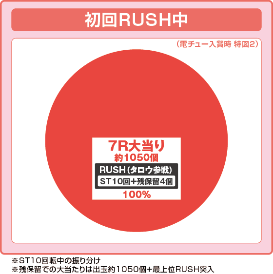 初回RUSH中の大当たり時の出玉振り分け確率の円グラフ