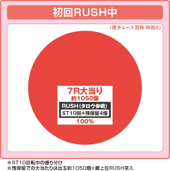 初回RUSH中の大当たり時の出玉振り分け確率の円グラフ