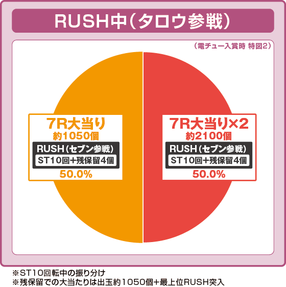 タロウ参戦中の大当たり時の出玉振り分け確率の円グラフ