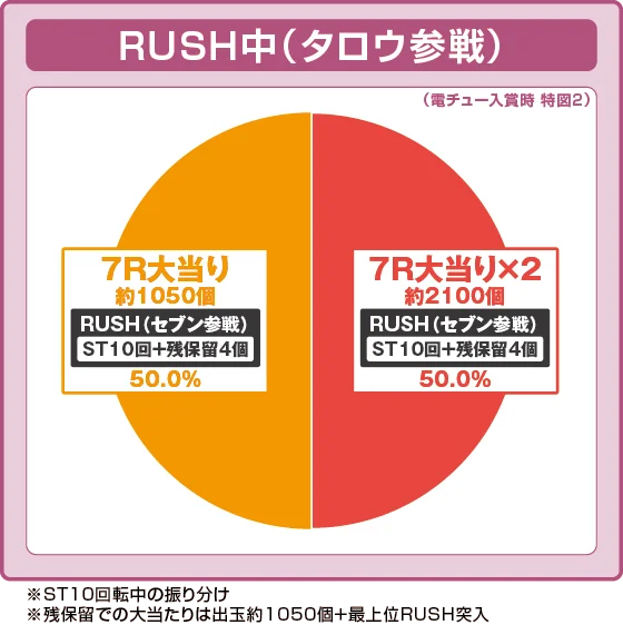 タロウ参戦中の大当たり時の出玉振り分け確率の円グラフ