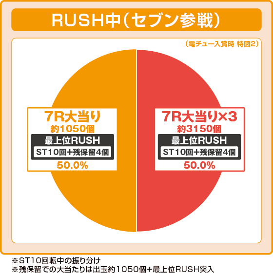 セブン参戦中の大当たり時の出玉振り分け確率の円グラフ