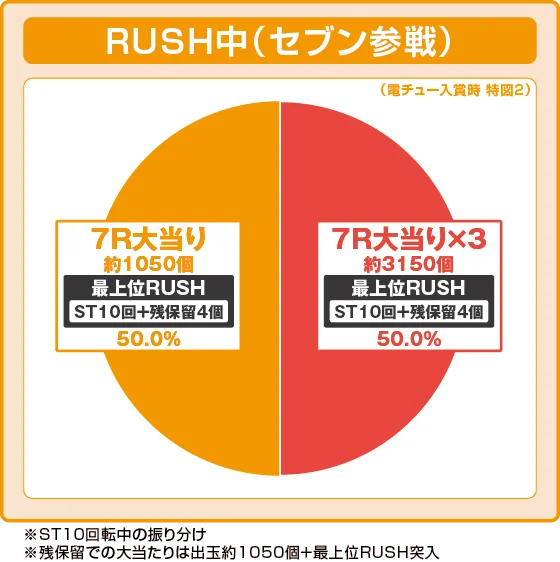 セブン参戦中の大当たり時の出玉振り分け確率の円グラフ