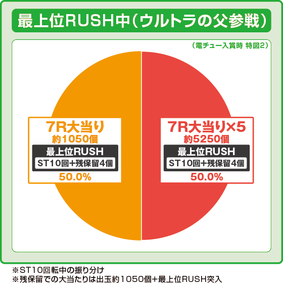 最上位RUSH中（ウルトラの父参戦）の大当たり時の出玉振り分け確率の円グラフ