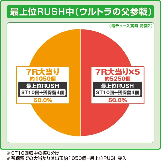 最上位RUSH中（ウルトラの父参戦）の大当たり時の出玉振り分け確率の円グラフ