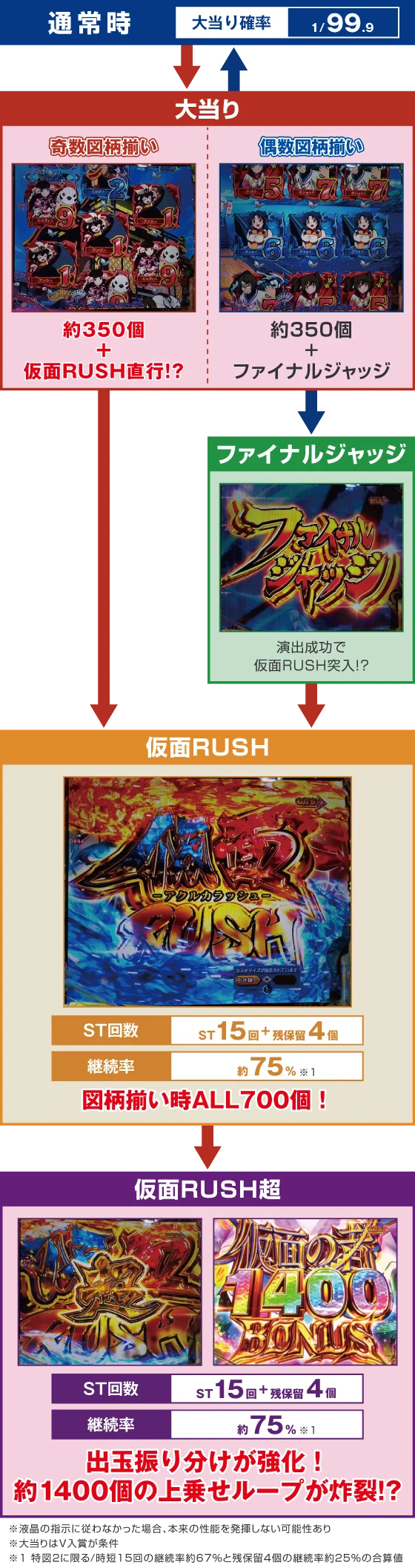Pフィーバーうたわれるもの LT-Light ver.のゲームフロー画像