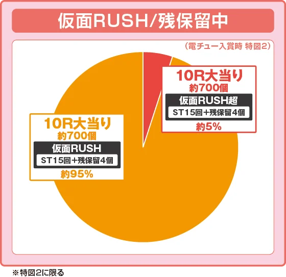Pフィーバーうたわれるもの LT-Light ver.の特図2振り分け円グラフ画像