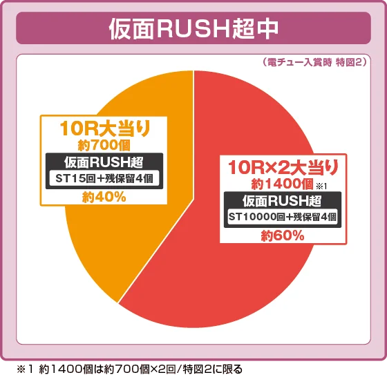 Pフィーバーうたわれるもの LT-Light ver.の特図2振り分け円グラフ画像