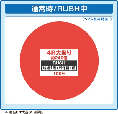 パチンコPワイの佐野ラーメンの特図1振り分け円グラフ画像