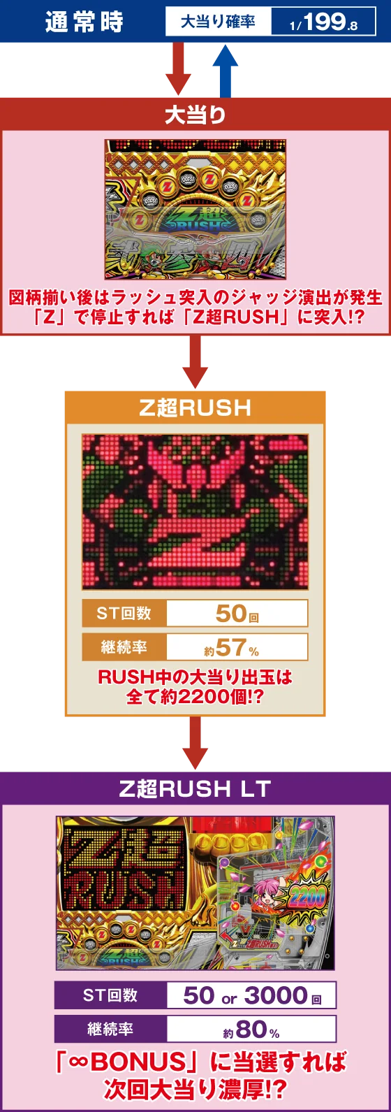 パチンコ～廻るヘソワイド～PホワイトシャカRUSHのゲームフロー画像