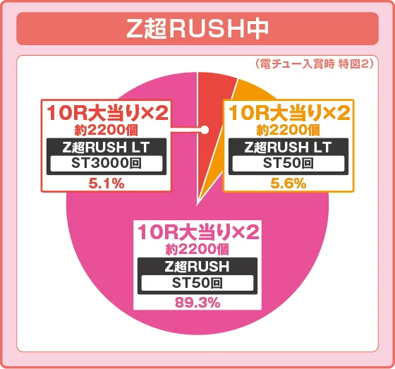 パチンコ～廻るヘソワイド～PホワイトシャカRUSHの特図2振り分け円グラフ画像
