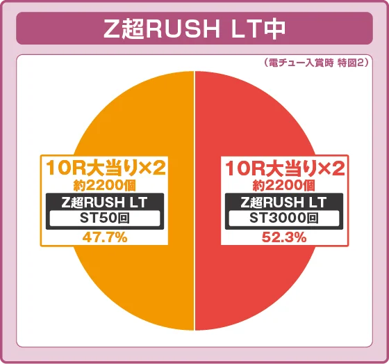 パチンコ～廻るヘソワイド～PホワイトシャカRUSHの特図2振り分け円グラフ画像