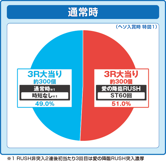 特図1振り分け円グラフ