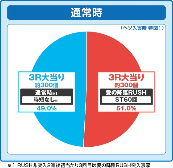 特図1振り分け円グラフ