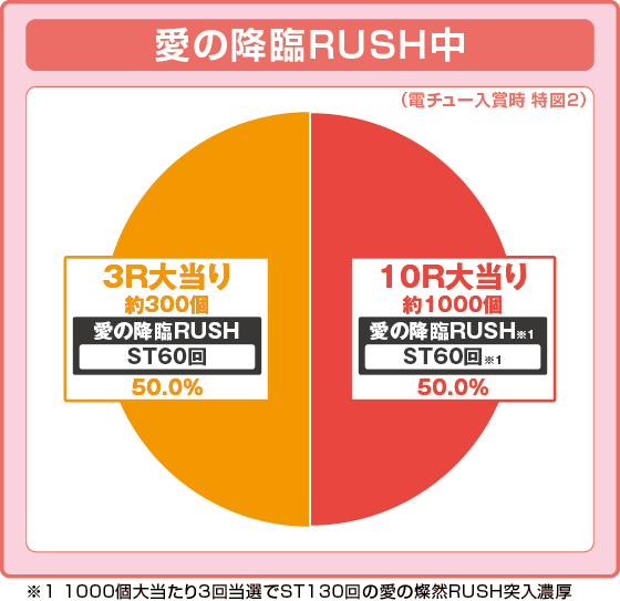特図2愛の降臨RUSH振り分け円グラフ