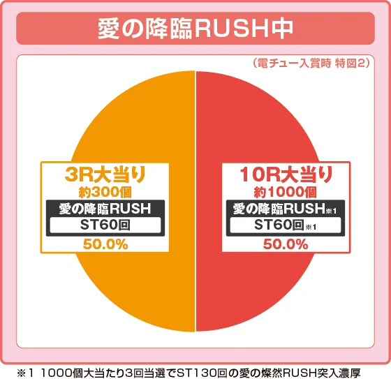特図2愛の降臨RUSH振り分け円グラフ
