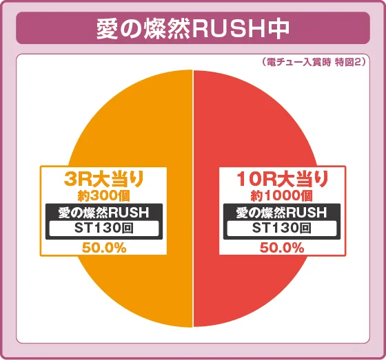 特図2愛の燦然RUSH振り分け円グラフ
