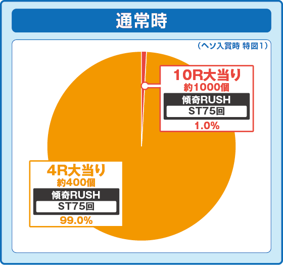 通常時大当たり時の出玉振り分け確率の円グラフ
