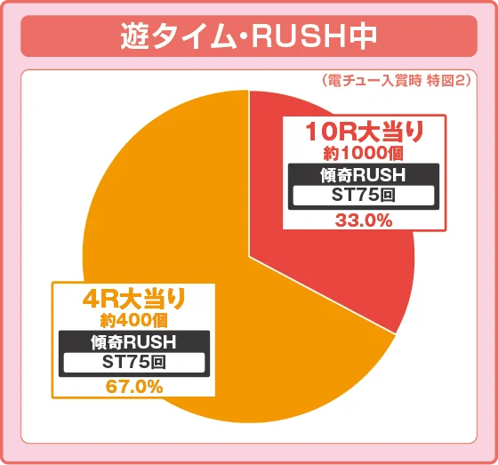 遊タイム・ラッシュ中大当たり時の出玉振り分け確率の円グラフ