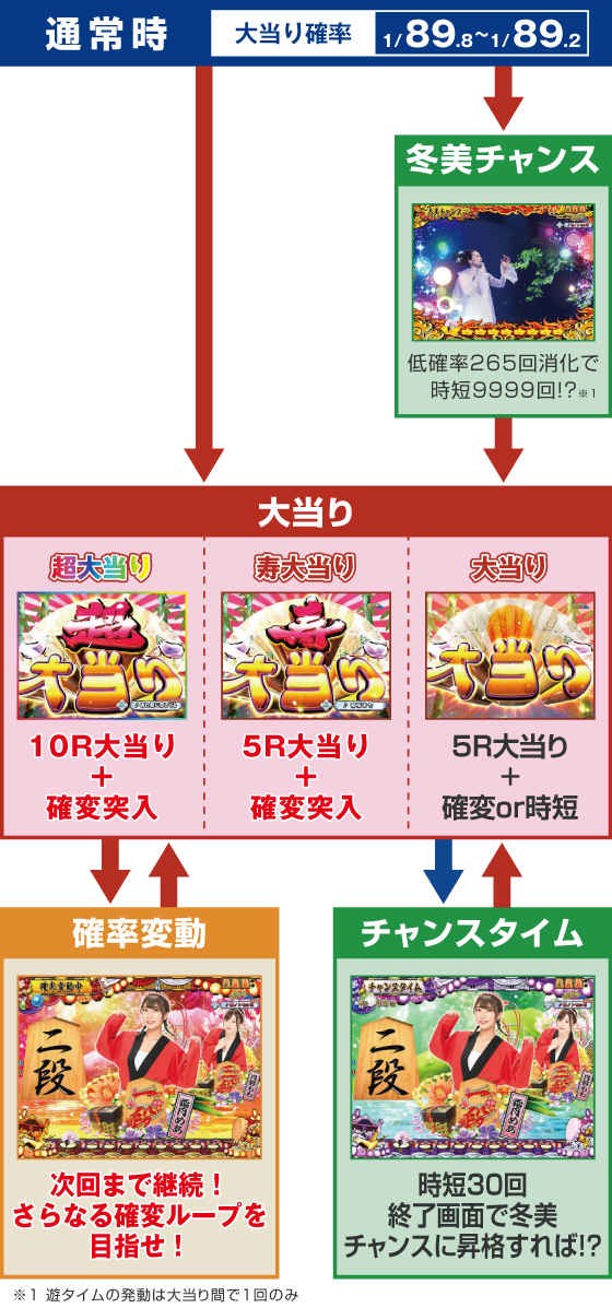 パチンコPAコマコマ倶楽部with坂本冬美89確変ループ10ラウンド極のゲームフロー