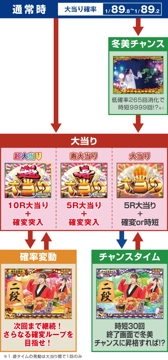 パチンコPAコマコマ倶楽部with坂本冬美89確変ループ10ラウンド極のゲームフロー