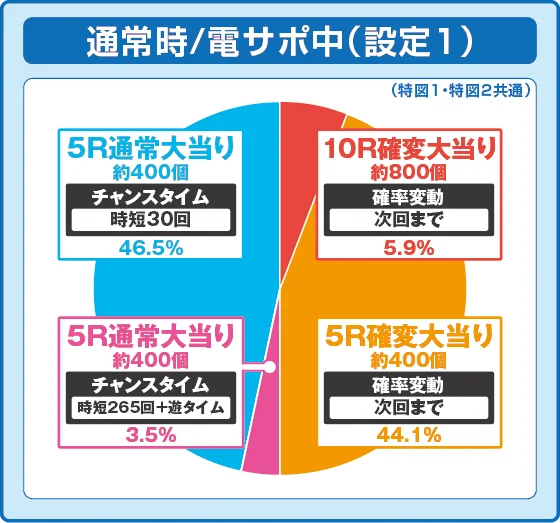 PAコマコマ倶楽部with坂本冬美89確変ループ10ラウンド極の設定1振り分け円グラフ画像1