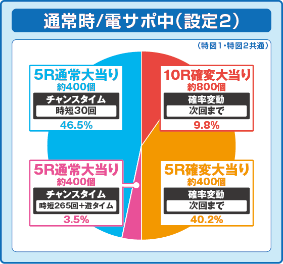 PAコマコマ倶楽部with坂本冬美89確変ループ10ラウンド極の設定2振り分け円グラフ画像1