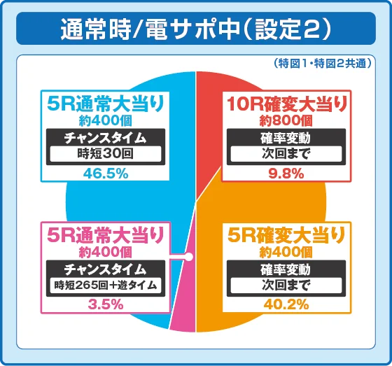 PAコマコマ倶楽部with坂本冬美89確変ループ10ラウンド極の設定2振り分け円グラフ画像1