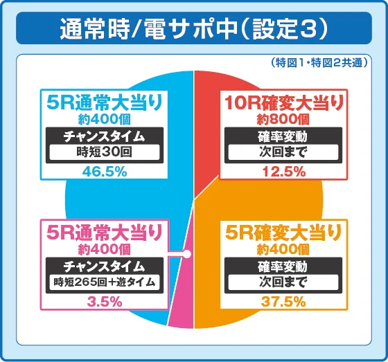 PAコマコマ倶楽部with坂本冬美89確変ループ10ラウンド極の設定3振り分け円グラフ画像1