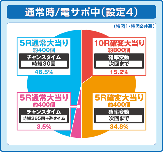 PAコマコマ倶楽部with坂本冬美89確変ループ10ラウンド極の設定4振り分け円グラフ画像1