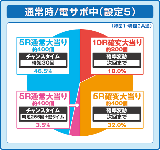 PAコマコマ倶楽部with坂本冬美89確変ループ10ラウンド極の設定5振り分け円グラフ画像1