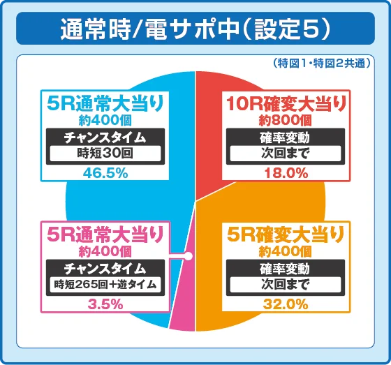 PAコマコマ倶楽部with坂本冬美89確変ループ10ラウンド極の設定5振り分け円グラフ画像1