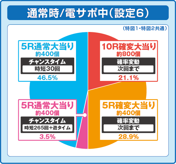 PAコマコマ倶楽部with坂本冬美89確変ループ10ラウンド極の設定6振り分け円グラフ画像1