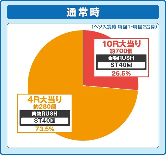 パチンコPA乗物娘 with CYBERJAPANDANCERS 2nd season 59ver.の特図1振り分け円グラフ画像