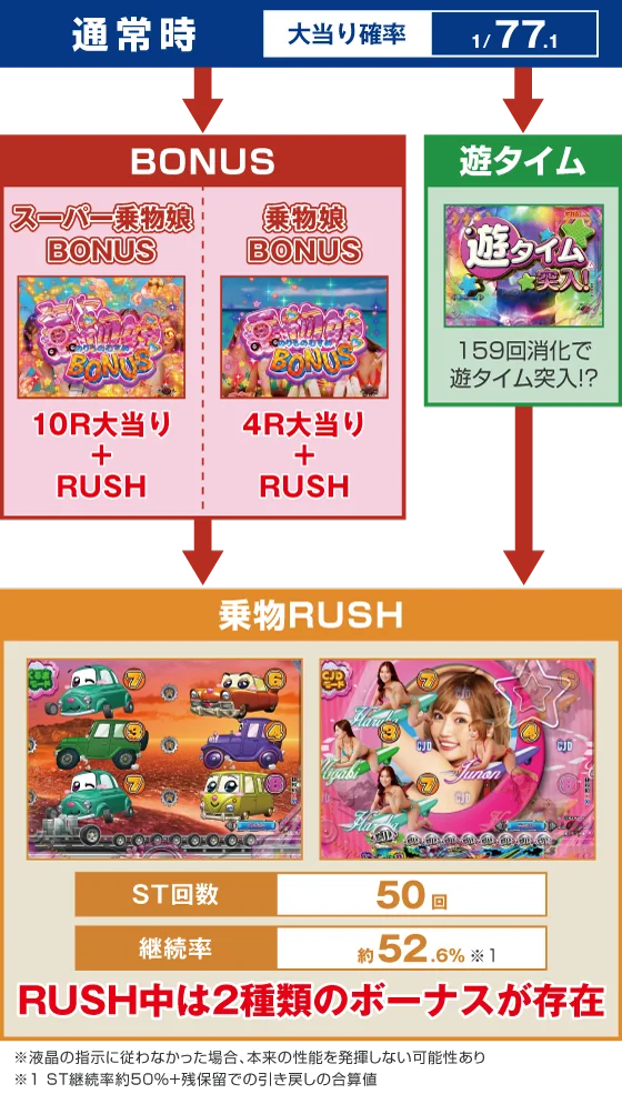 パチンコPA乗物娘 with CYBERJAPANDANCERS 2nd season 77ver.のゲームフロー画像