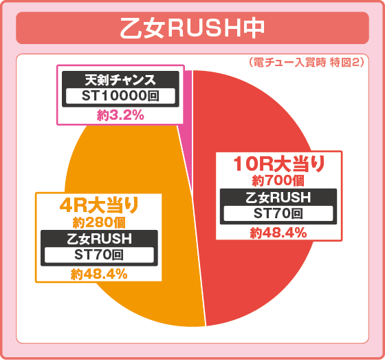 パチンコPA戦国乙女7 終焉の関ヶ原 ときめき78バージョンの特図2乙女RUSH中振り分け円グラフ画像