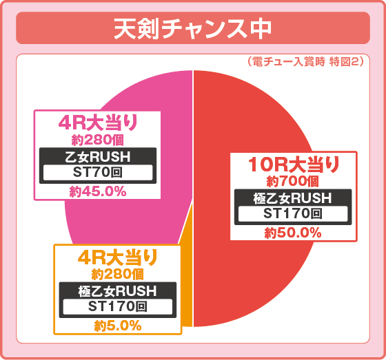 パチンコPA戦国乙女7 終焉の関ヶ原 ときめき78バージョンの特図2天剣チャンス中振り分け円グラフ画像
