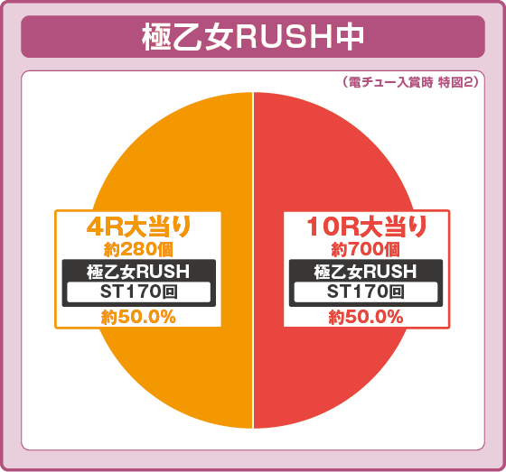 パチンコPA戦国乙女7 終焉の関ヶ原 ときめき78バージョンの特図2極乙女RUSH中振り分け円グラフ画像