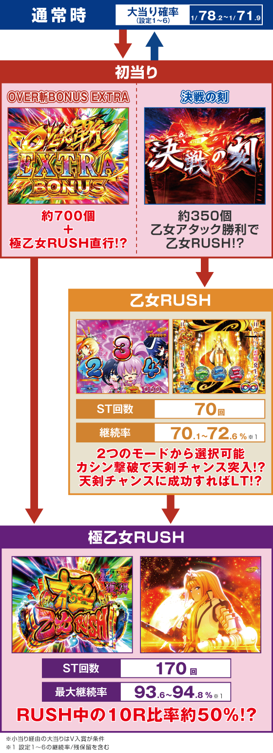 パチンコPA戦国乙女7 終焉の関ヶ原 ときめき78バージョンのゲームフロー画像